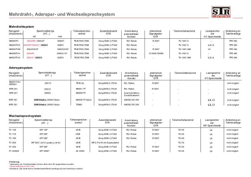 Sprechanlagenübersichtstabelle STR
